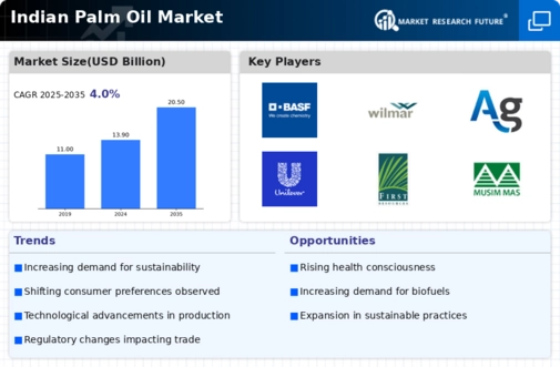 Indian Palm Oil Market Infographic
