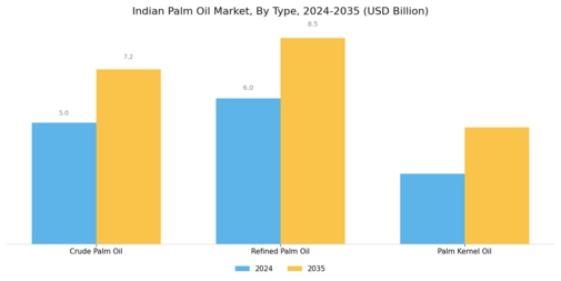 Indian Palm Oil Market Segment Image 0