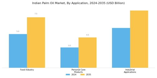 Indian Palm Oil Market Segment Image 1