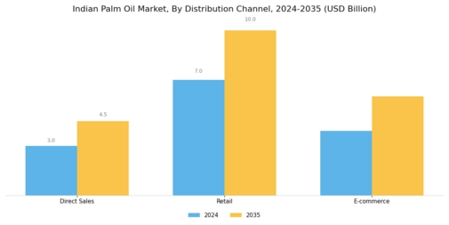 Indian Palm Oil Market Segment Image 2