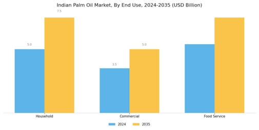 Indian Palm Oil Market Segment Image 3