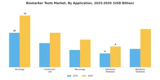 Biomarker Test Market Segment Image 0