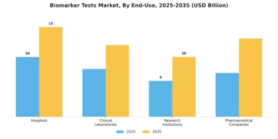 Biomarker Test Market Segment Image 1