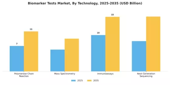 Biomarker Test Market Segment Image 2