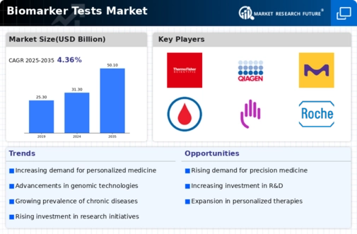 Biomarker Test Market Infographic
