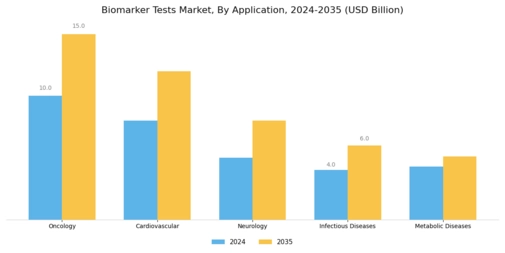 Biomarker Test Market Segment Image 0