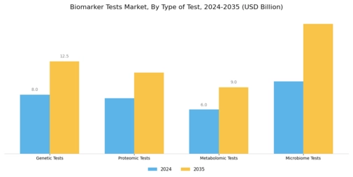 Biomarker Test Market Segment Image 1