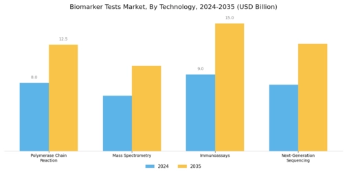 Biomarker Test Market Segment Image 2