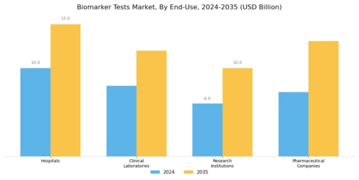 Biomarker Test Market Segment Image 3