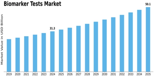 Biomarker Test Market Size