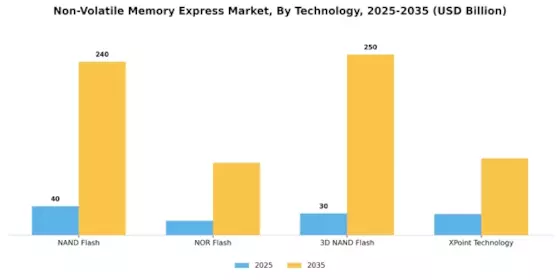 Non Volatile Memory Expres Market Segment Image 1