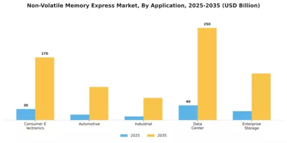 Non Volatile Memory Expres Market Segment Image 2