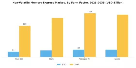 Non Volatile Memory Expres Market Segment Image 3