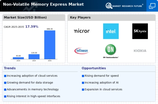 Non Volatile Memory Expres Market Infographic