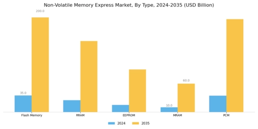 Non Volatile Memory Expres Market Segment Image 0