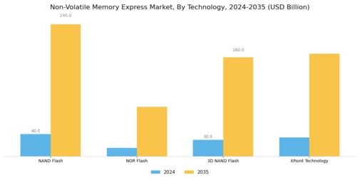 Non Volatile Memory Expres Market Segment Image 1
