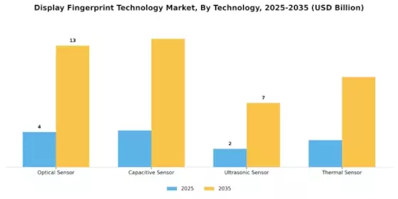 Display Fingerprint Technology Market Segment Image 0