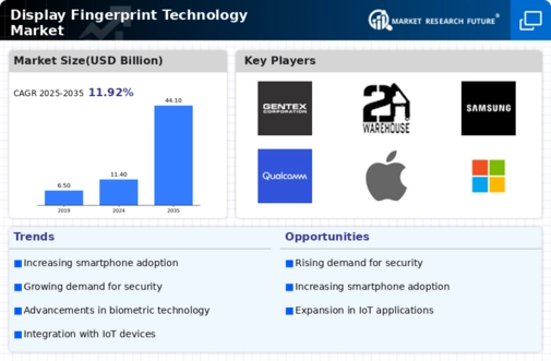 Display Fingerprint Technology Market Infographic