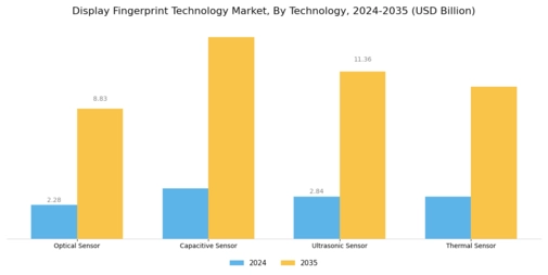 Display Fingerprint Technology Market Segment Image 0