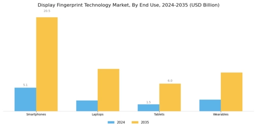 Display Fingerprint Technology Market Segment Image 1