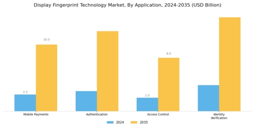 Display Fingerprint Technology Market Segment Image 2