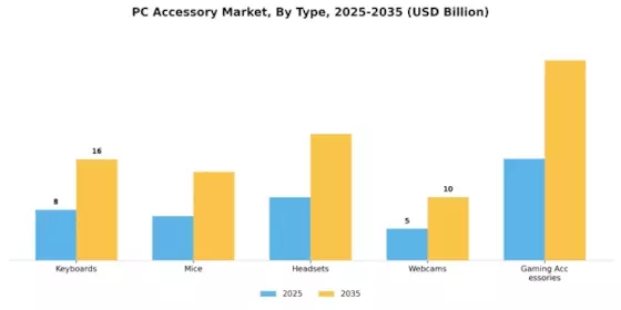 Pc Accessorie Market Segment Image 0