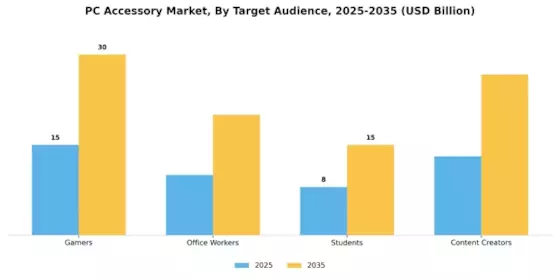 Pc Accessorie Market Segment Image 2