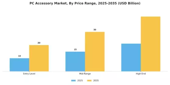 Pc Accessorie Market Segment Image 3