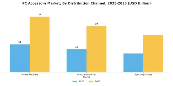 Pc Accessorie Market Segment Image 4