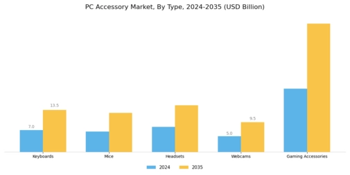 Pc Accessorie Market Segment Image 0