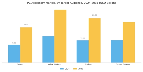 Pc Accessorie Market Segment Image 2