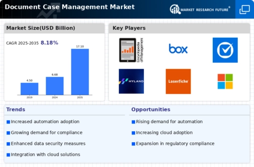 Document Case Management Market Infographic