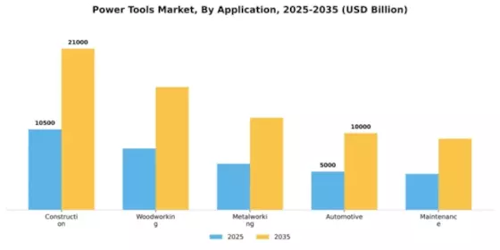 Power Tools Market Segment Image 0
