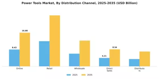 Power Tools Market Segment Image 1
