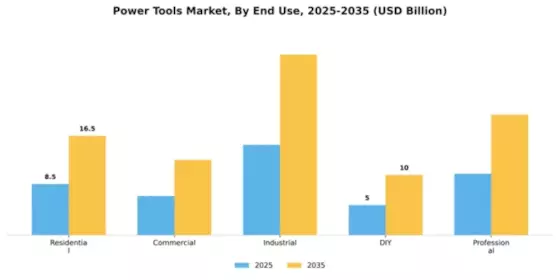 Power Tools Market Segment Image 2