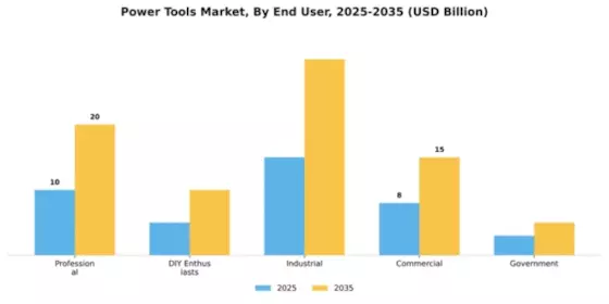 Power Tools Market Segment Image 2
