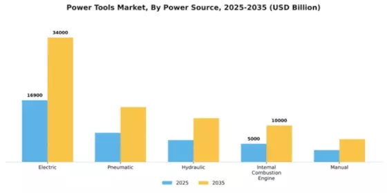 Power Tools Market Segment Image 3