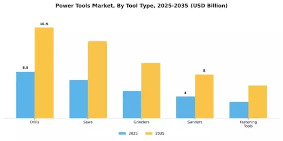 Power Tools Market Segment Image 4