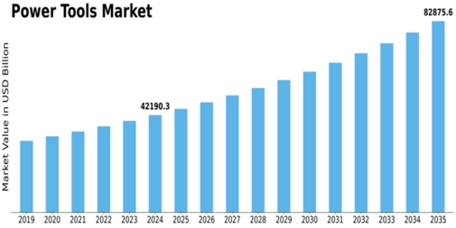 Power Tools Market Size