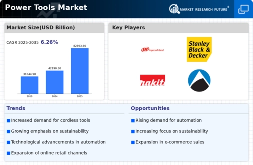 Power Tools Market Infographic