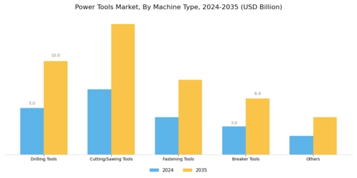 Power Tools Market Segment Image 0