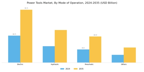Power Tools Market Segment Image 1