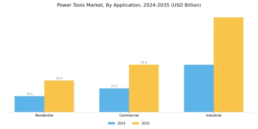 Power Tools Market Segment Image 3