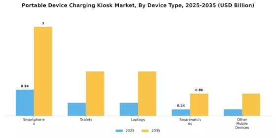Portable Device Charging Kiosk Market Segment Image 0