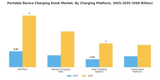 Portable Device Charging Kiosk Market Segment Image 1