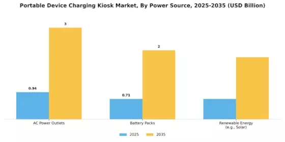 Portable Device Charging Kiosk Market Segment Image 2