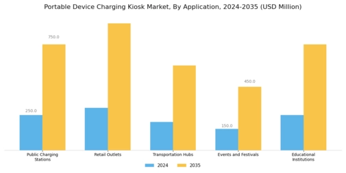 Portable Device Charging Kiosk Market Segment Image 0