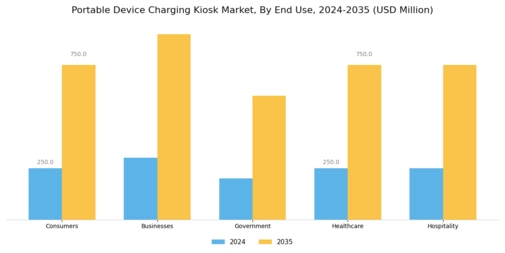 Portable Device Charging Kiosk Market Segment Image 1