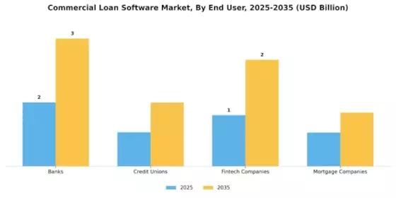Commercial Loan Software Market Segment Image 2