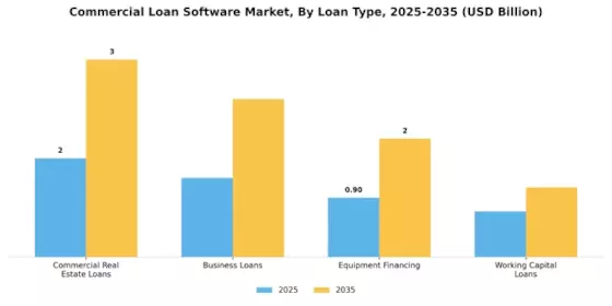 Commercial Loan Software Market Segment Image 3